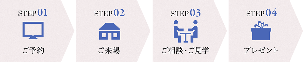 STEP01 ご予約 STEP02 ご来場 STEP03 ご相談・ご見学 STEP04 プレゼント