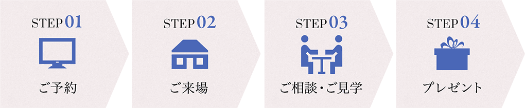 STEP01 ご予約　STEP02 ご来場　STEP03 ご相談・ご見学　STEP04 プレゼント