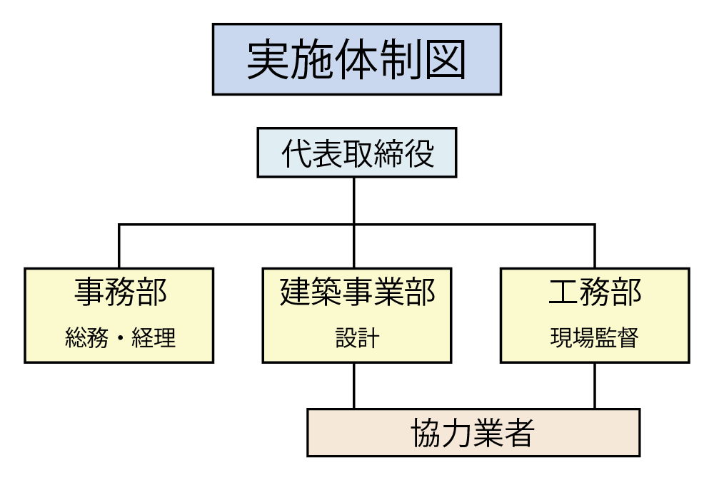 実施体制図