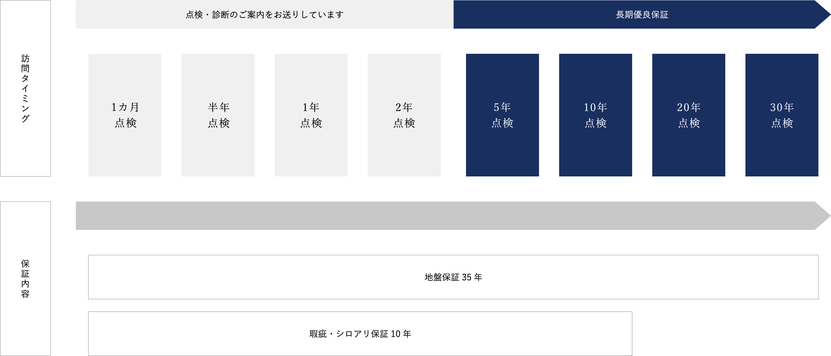 道下工務店の長期保証