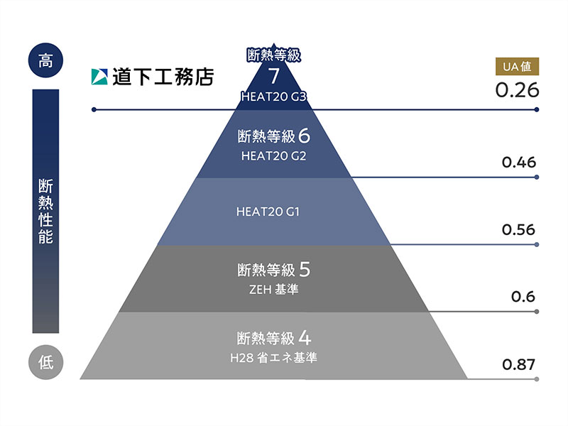 断熱等級7対応