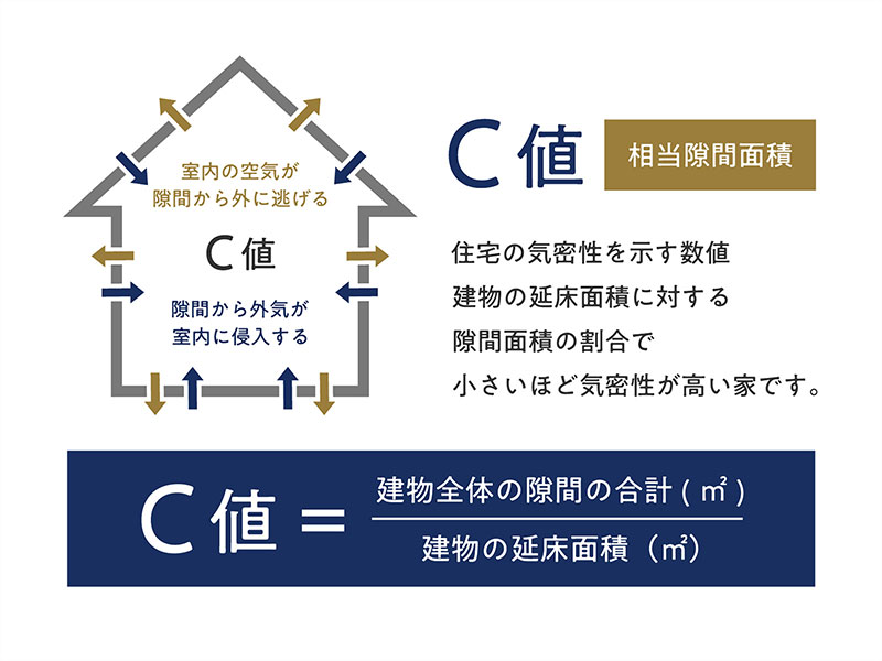 C値0.1～0.5㎡/㎠の超気密構造
