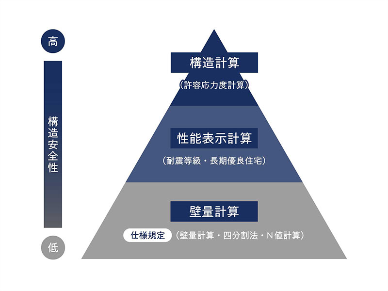 全棟許容応力度計算による耐震等級3